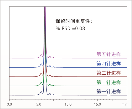 高精度的溶剂输送技术,实现保留时间的稳定性