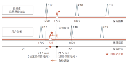 AART(保留时间自动调整)功能精准校正所有化合物的保留时间