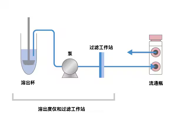 节省劳动力,提高溶出度测定效率